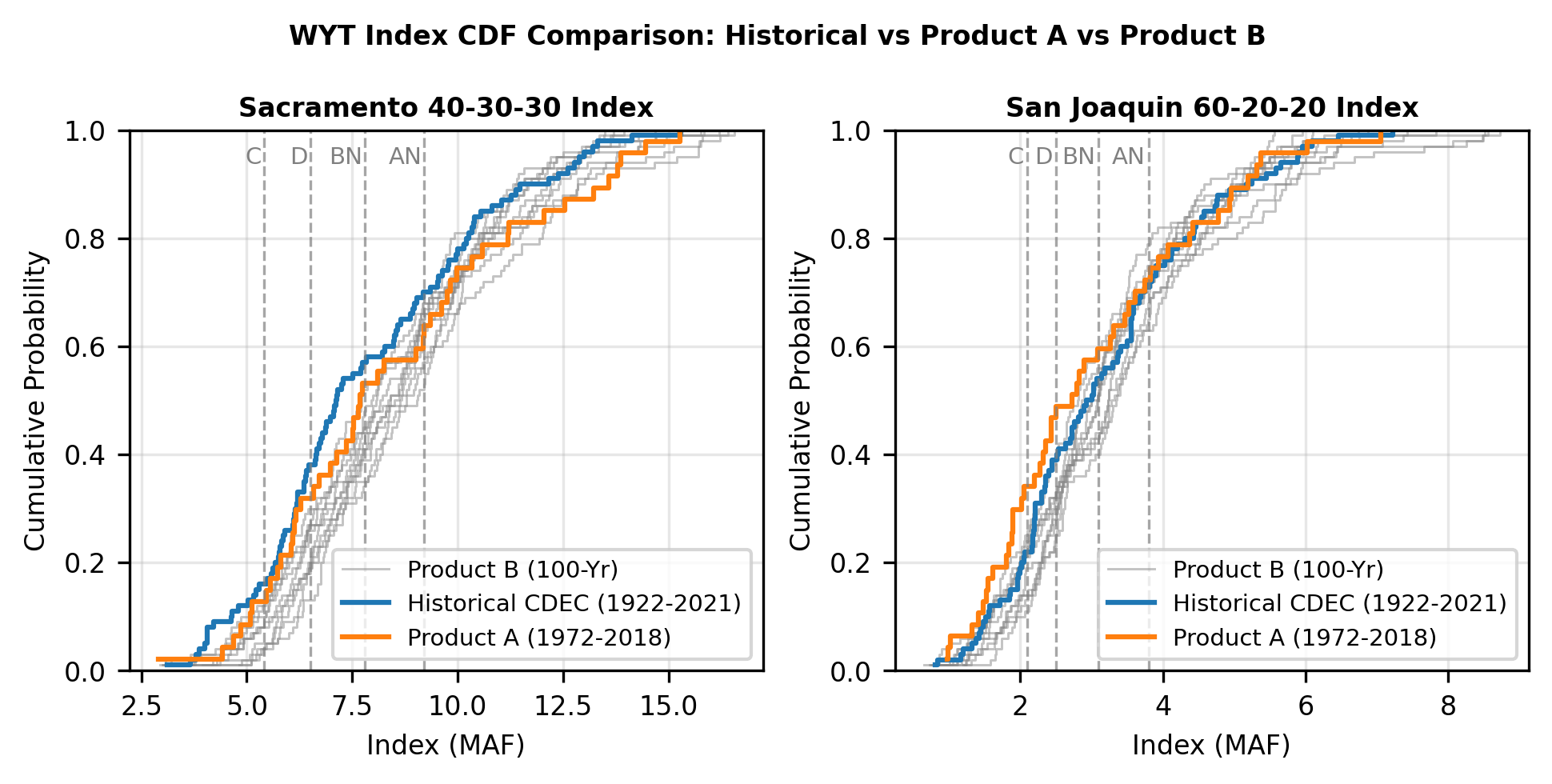 mod_hydrology/water_year_types — CalSim Stochastic Hydroclimate