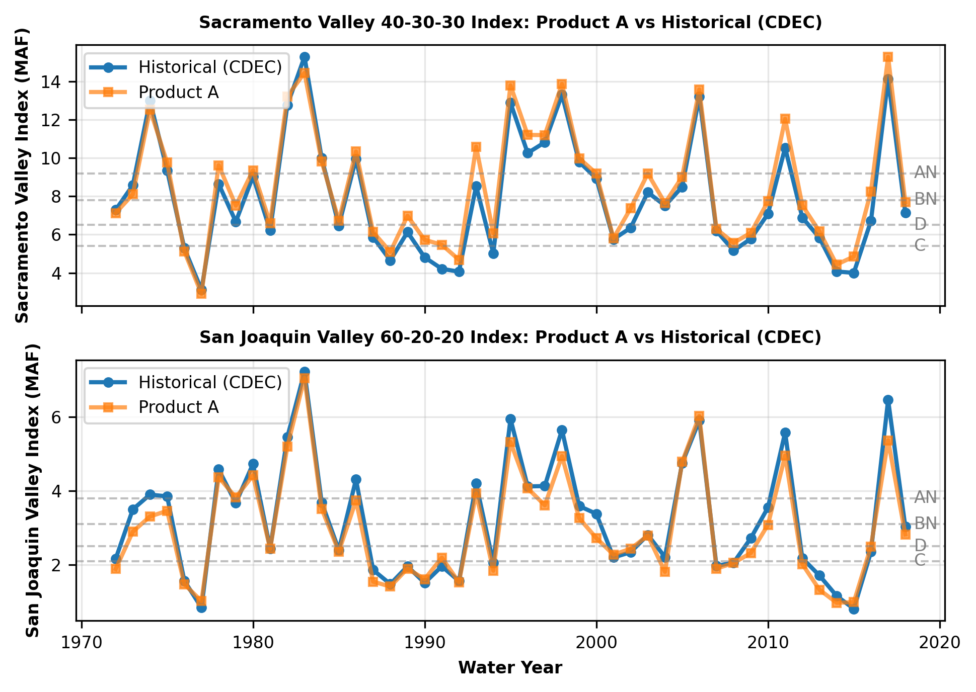 mod_hydrology/water_year_types — CalSim Stochastic Hydroclimate
